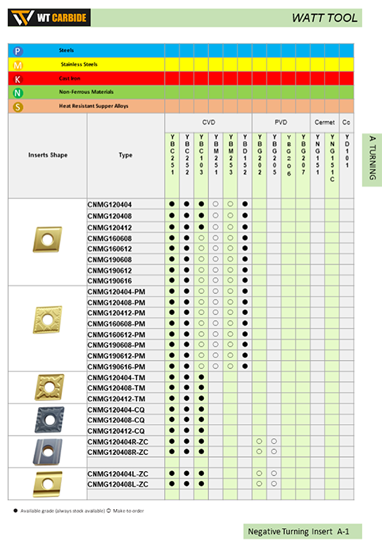 CNMG Cemented carbide and cermet inserts CNMG Cemented carbide and cermet inserts