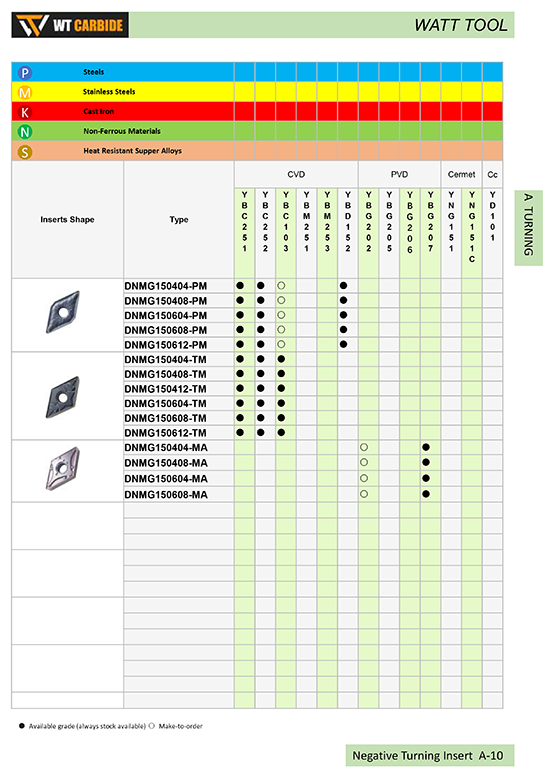 DNMG Cemented Carbide and Cermet Inserts DNMG Cemented Carbide and Cermet Inserts
