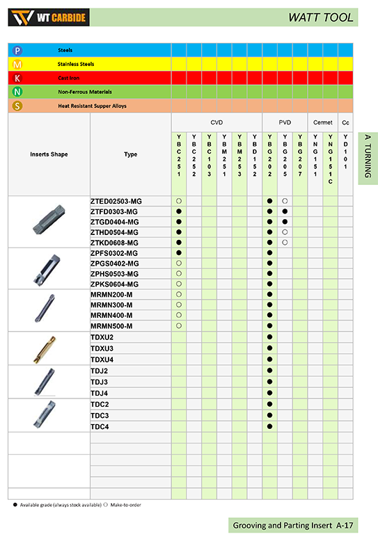 ZTED Cemented Carbide and Cermet Grooving and Parting Insert ZTED Cemented Carbide and Cermet Grooving and Parting Insert