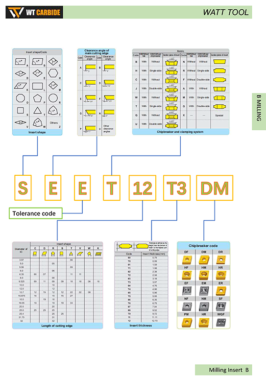 SEET/SEKT/EPMW/ONHU/WNMU Cemented Carbide and Cermet Drilling Insert SEET/SEKT/EPMW/ONHU/WNMU Cemented Carbide and Cermet Drilling Insert