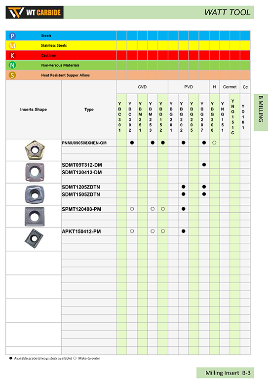 PNMU/SDMT/SPMT/APKT Cemented Carbide and Cermet Milling Insert PNMU/SDMT/SPMT/APKT Cemented Carbide and Cermet Milling Insert